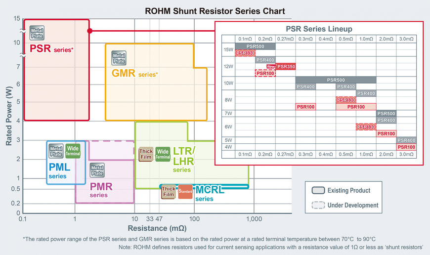 Nouvelle résistance de shunt à plaques métalliques 12 W à profil ultra bas de ROHM : solution idéale pour les modules d’alimentation refroidis double face dans les applications automobiles et industrielles